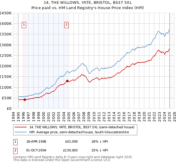 14, THE WILLOWS, YATE, BRISTOL, BS37 5XL: Price paid vs HM Land Registry's House Price Index