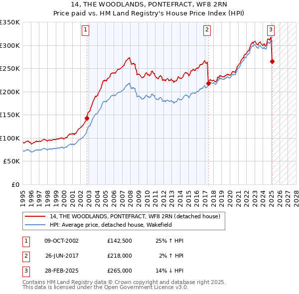 14, THE WOODLANDS, PONTEFRACT, WF8 2RN: Price paid vs HM Land Registry's House Price Index