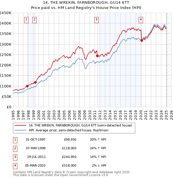 14, THE WREKIN, FARNBOROUGH, GU14 6TT: Price paid vs HM Land Registry's House Price Index