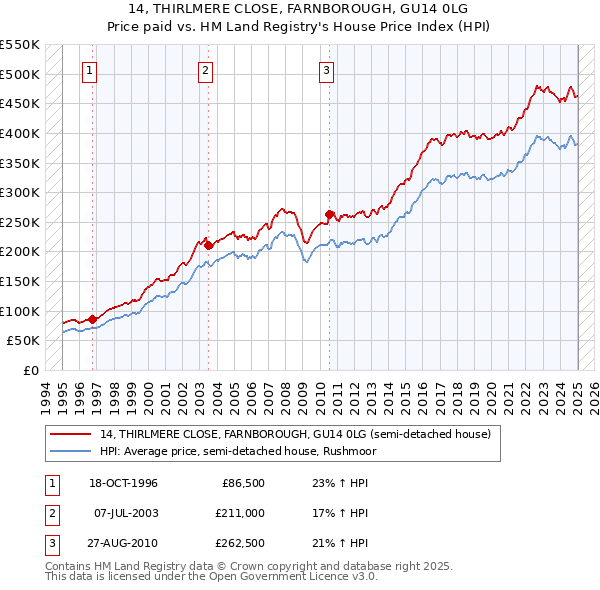 14, THIRLMERE CLOSE, FARNBOROUGH, GU14 0LG: Price paid vs HM Land Registry's House Price Index