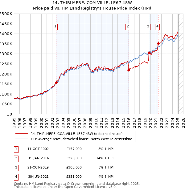 14, THIRLMERE, COALVILLE, LE67 4SW: Price paid vs HM Land Registry's House Price Index
