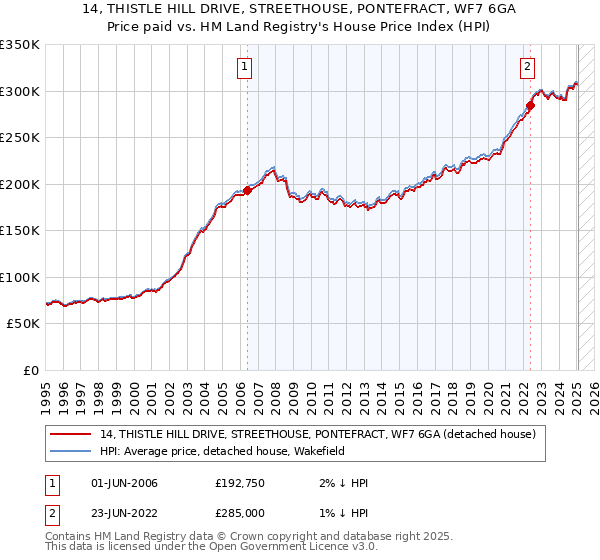14, THISTLE HILL DRIVE, STREETHOUSE, PONTEFRACT, WF7 6GA: Price paid vs HM Land Registry's House Price Index
