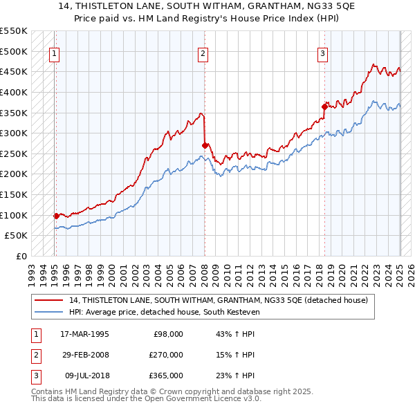 14, THISTLETON LANE, SOUTH WITHAM, GRANTHAM, NG33 5QE: Price paid vs HM Land Registry's House Price Index