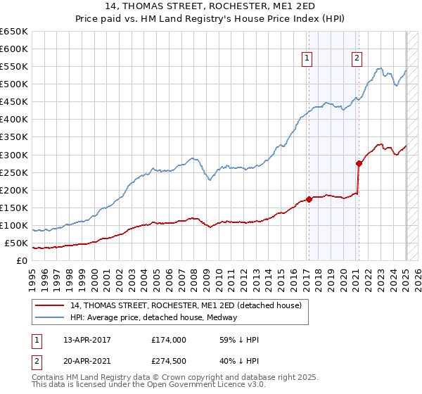 14, THOMAS STREET, ROCHESTER, ME1 2ED: Price paid vs HM Land Registry's House Price Index