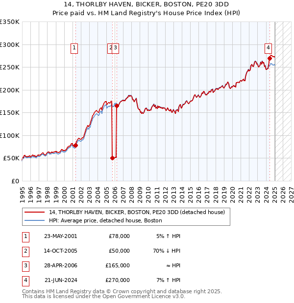 14, THORLBY HAVEN, BICKER, BOSTON, PE20 3DD: Price paid vs HM Land Registry's House Price Index