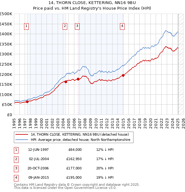 14, THORN CLOSE, KETTERING, NN16 9BU: Price paid vs HM Land Registry's House Price Index