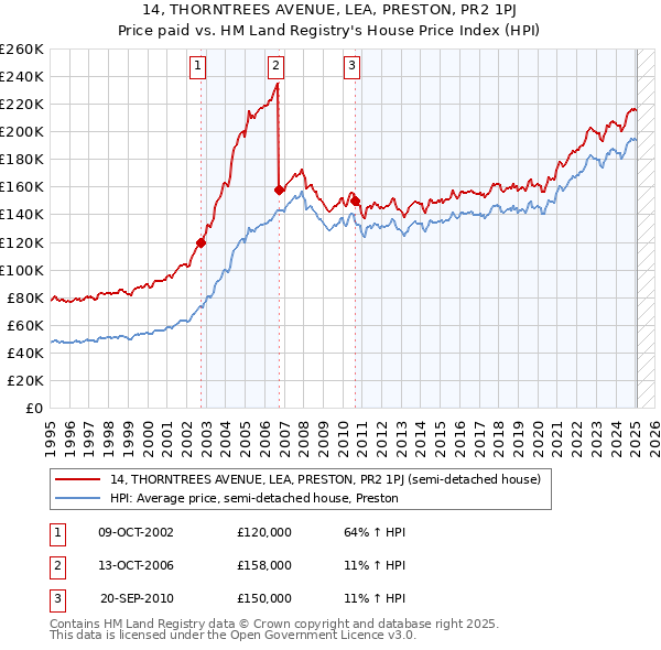 14, THORNTREES AVENUE, LEA, PRESTON, PR2 1PJ: Price paid vs HM Land Registry's House Price Index