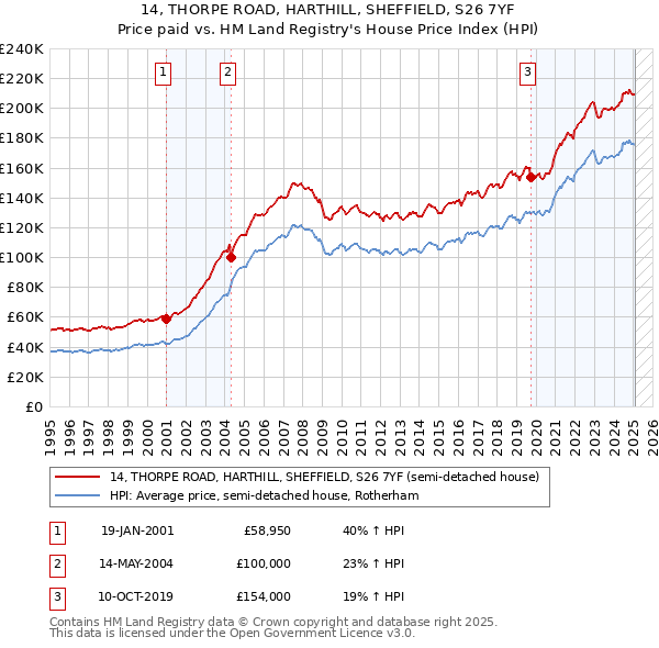 14, THORPE ROAD, HARTHILL, SHEFFIELD, S26 7YF: Price paid vs HM Land Registry's House Price Index