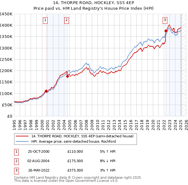 14, THORPE ROAD, HOCKLEY, SS5 4EP: Price paid vs HM Land Registry's House Price Index