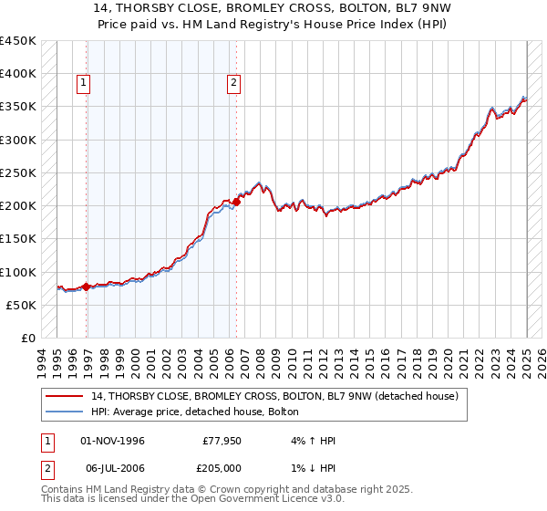 14, THORSBY CLOSE, BROMLEY CROSS, BOLTON, BL7 9NW: Price paid vs HM Land Registry's House Price Index