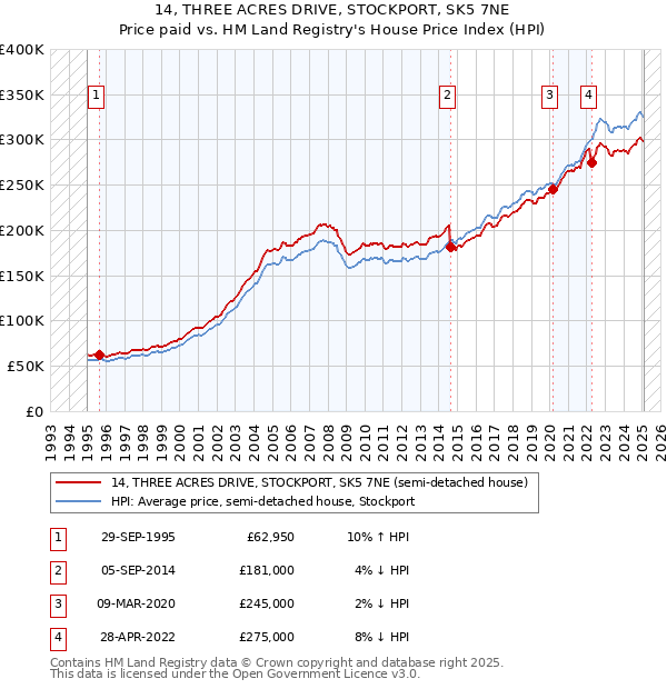 14, THREE ACRES DRIVE, STOCKPORT, SK5 7NE: Price paid vs HM Land Registry's House Price Index
