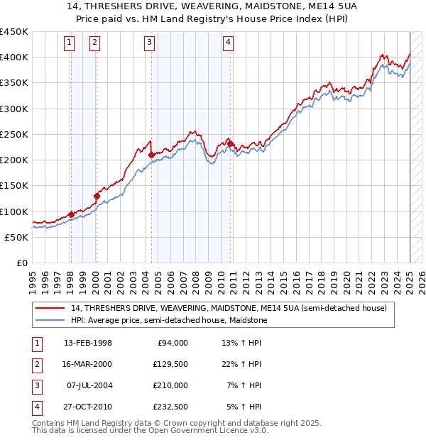 14, THRESHERS DRIVE, WEAVERING, MAIDSTONE, ME14 5UA: Price paid vs HM Land Registry's House Price Index