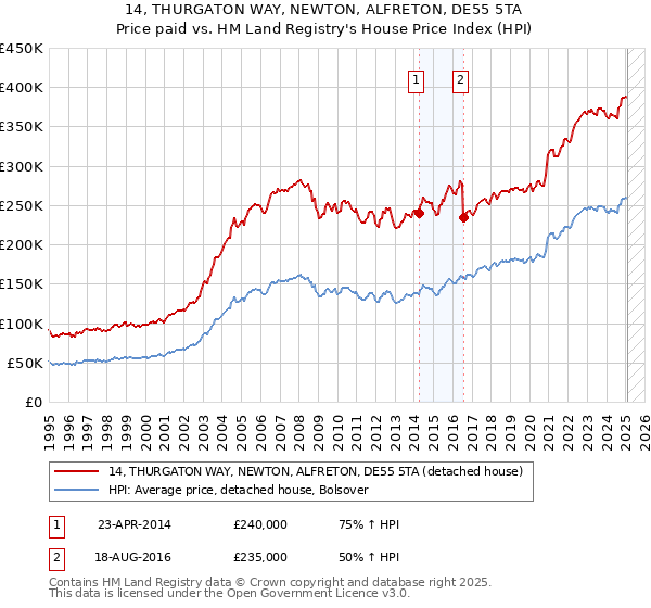 14, THURGATON WAY, NEWTON, ALFRETON, DE55 5TA: Price paid vs HM Land Registry's House Price Index