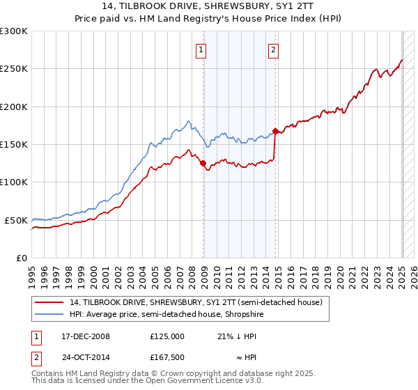 14, TILBROOK DRIVE, SHREWSBURY, SY1 2TT: Price paid vs HM Land Registry's House Price Index