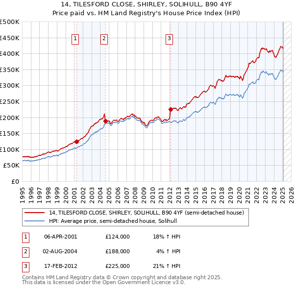 14, TILESFORD CLOSE, SHIRLEY, SOLIHULL, B90 4YF: Price paid vs HM Land Registry's House Price Index