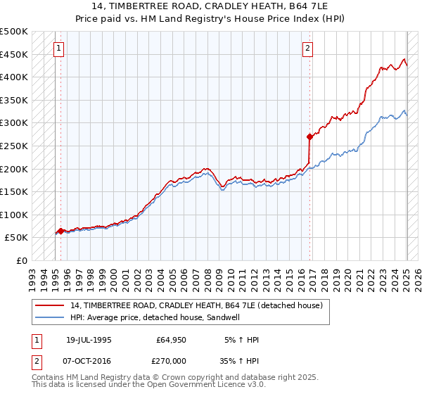 14, TIMBERTREE ROAD, CRADLEY HEATH, B64 7LE: Price paid vs HM Land Registry's House Price Index
