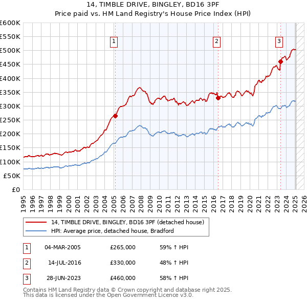 14, TIMBLE DRIVE, BINGLEY, BD16 3PF: Price paid vs HM Land Registry's House Price Index