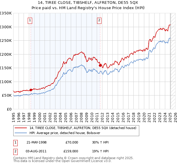 14, TIREE CLOSE, TIBSHELF, ALFRETON, DE55 5QX: Price paid vs HM Land Registry's House Price Index