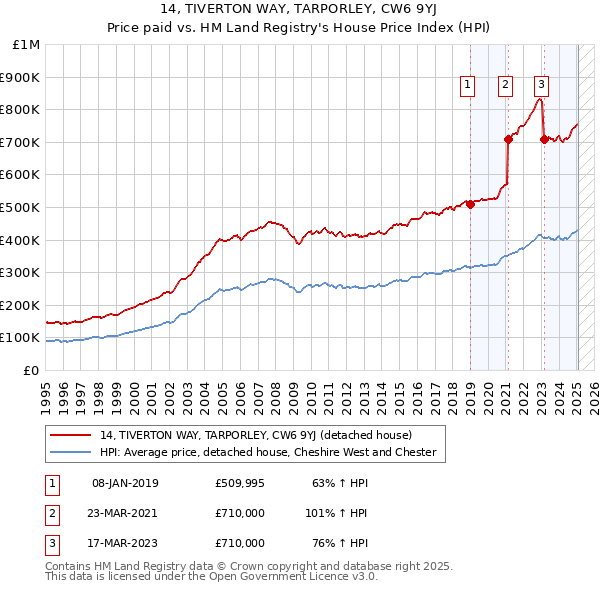 14, TIVERTON WAY, TARPORLEY, CW6 9YJ: Price paid vs HM Land Registry's House Price Index