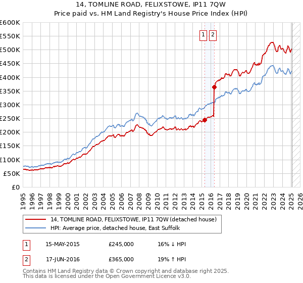 14, TOMLINE ROAD, FELIXSTOWE, IP11 7QW: Price paid vs HM Land Registry's House Price Index