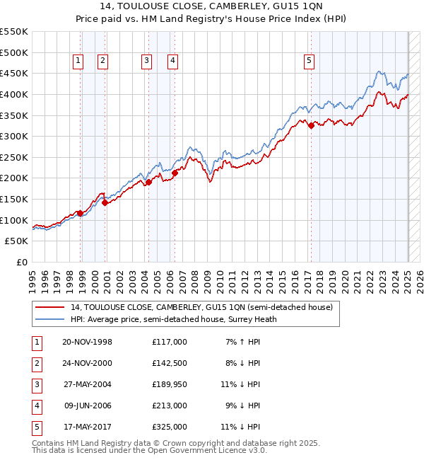 14, TOULOUSE CLOSE, CAMBERLEY, GU15 1QN: Price paid vs HM Land Registry's House Price Index