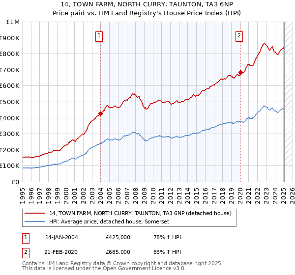 14, TOWN FARM, NORTH CURRY, TAUNTON, TA3 6NP: Price paid vs HM Land Registry's House Price Index