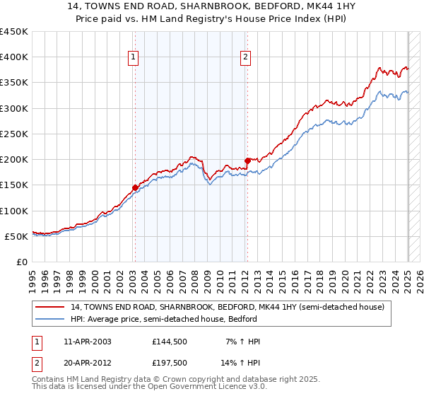 14, TOWNS END ROAD, SHARNBROOK, BEDFORD, MK44 1HY: Price paid vs HM Land Registry's House Price Index