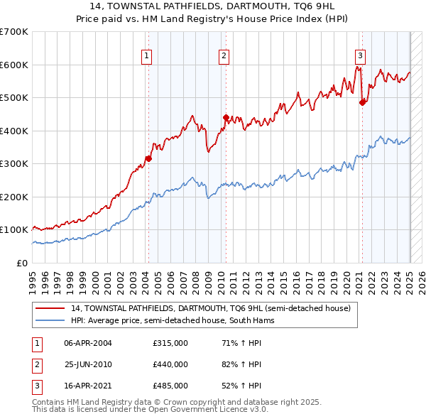 14, TOWNSTAL PATHFIELDS, DARTMOUTH, TQ6 9HL: Price paid vs HM Land Registry's House Price Index