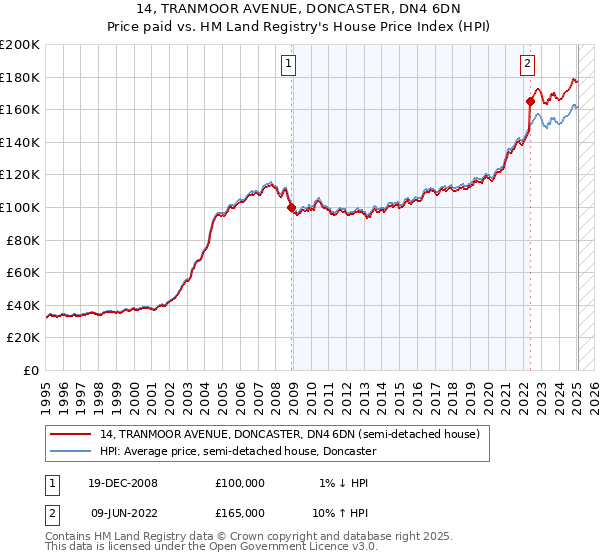 14, TRANMOOR AVENUE, DONCASTER, DN4 6DN: Price paid vs HM Land Registry's House Price Index