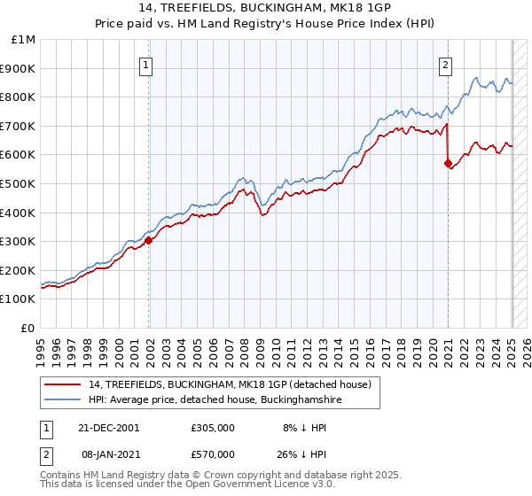 14, TREEFIELDS, BUCKINGHAM, MK18 1GP: Price paid vs HM Land Registry's House Price Index