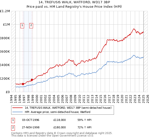 14, TREFUSIS WALK, WATFORD, WD17 3BP: Price paid vs HM Land Registry's House Price Index
