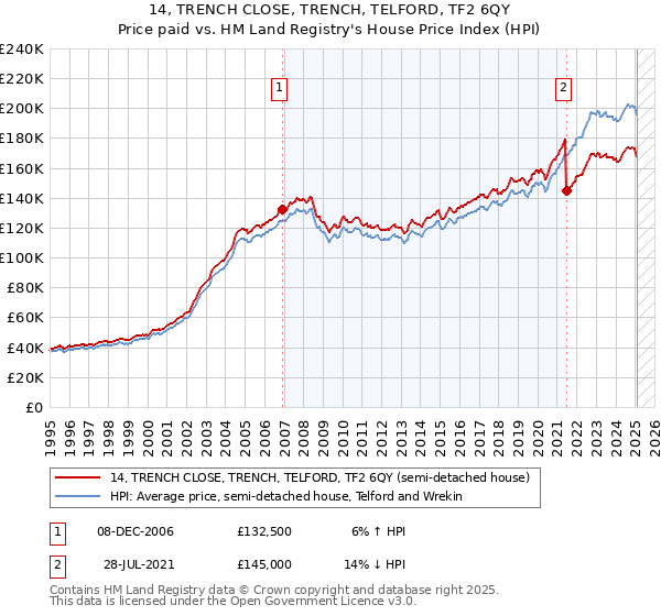 14, TRENCH CLOSE, TRENCH, TELFORD, TF2 6QY: Price paid vs HM Land Registry's House Price Index