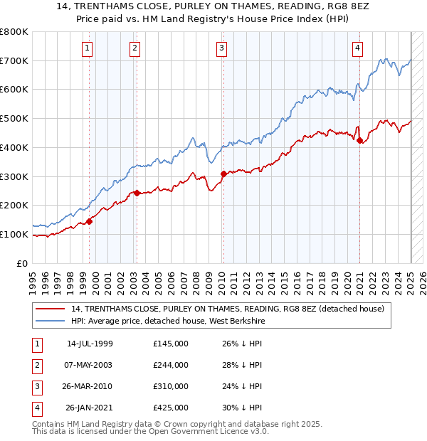 14, TRENTHAMS CLOSE, PURLEY ON THAMES, READING, RG8 8EZ: Price paid vs HM Land Registry's House Price Index