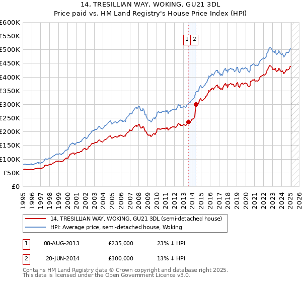 14, TRESILLIAN WAY, WOKING, GU21 3DL: Price paid vs HM Land Registry's House Price Index