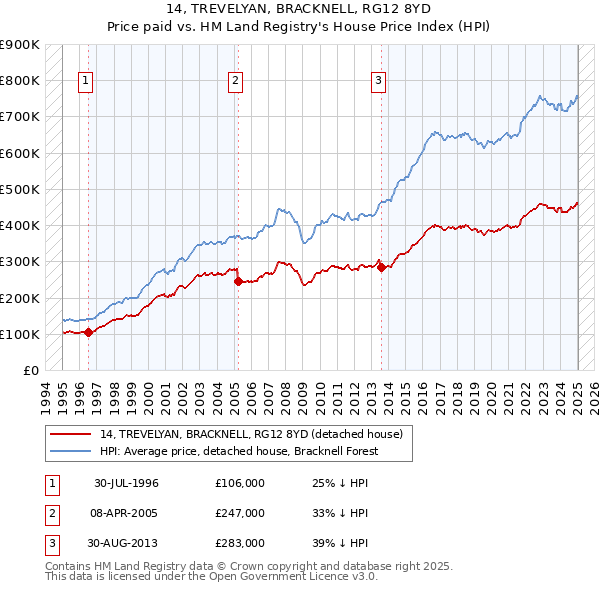 14, TREVELYAN, BRACKNELL, RG12 8YD: Price paid vs HM Land Registry's House Price Index