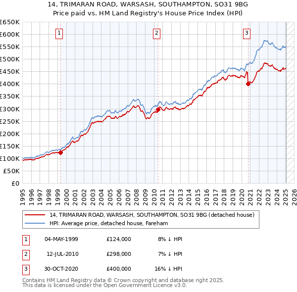 14, TRIMARAN ROAD, WARSASH, SOUTHAMPTON, SO31 9BG: Price paid vs HM Land Registry's House Price Index