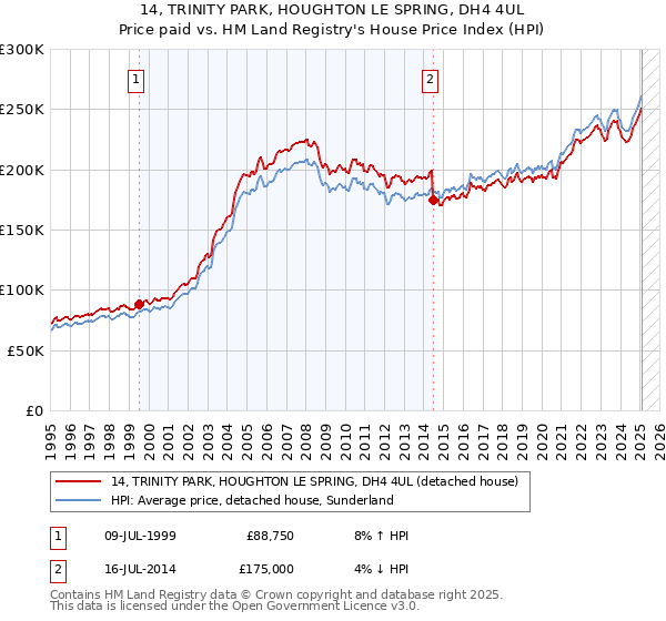14, TRINITY PARK, HOUGHTON LE SPRING, DH4 4UL: Price paid vs HM Land Registry's House Price Index