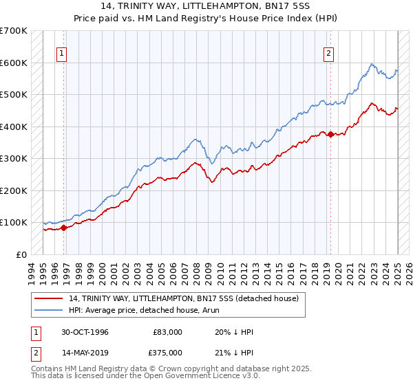 14, TRINITY WAY, LITTLEHAMPTON, BN17 5SS: Price paid vs HM Land Registry's House Price Index