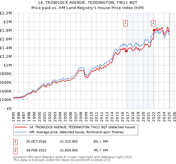 14, TROWLOCK AVENUE, TEDDINGTON, TW11 9QT: Price paid vs HM Land Registry's House Price Index