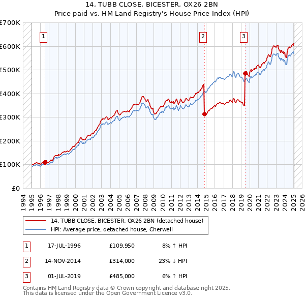 14, TUBB CLOSE, BICESTER, OX26 2BN: Price paid vs HM Land Registry's House Price Index
