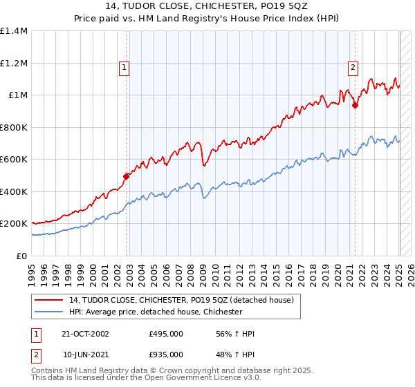 14, TUDOR CLOSE, CHICHESTER, PO19 5QZ: Price paid vs HM Land Registry's House Price Index