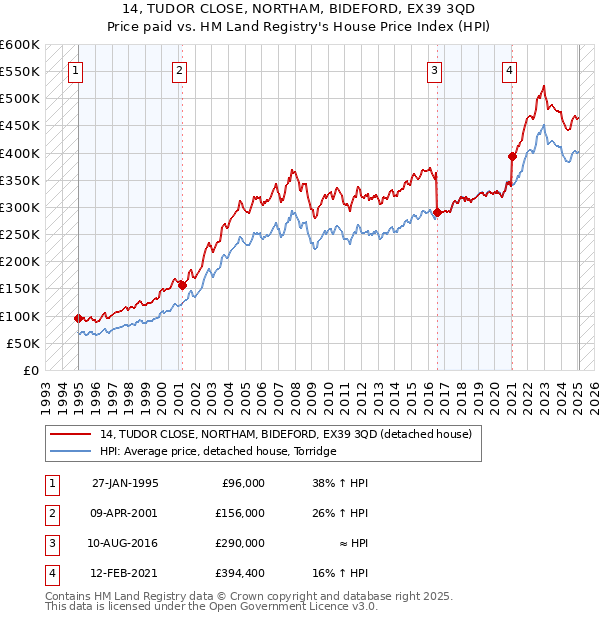 14, TUDOR CLOSE, NORTHAM, BIDEFORD, EX39 3QD: Price paid vs HM Land Registry's House Price Index