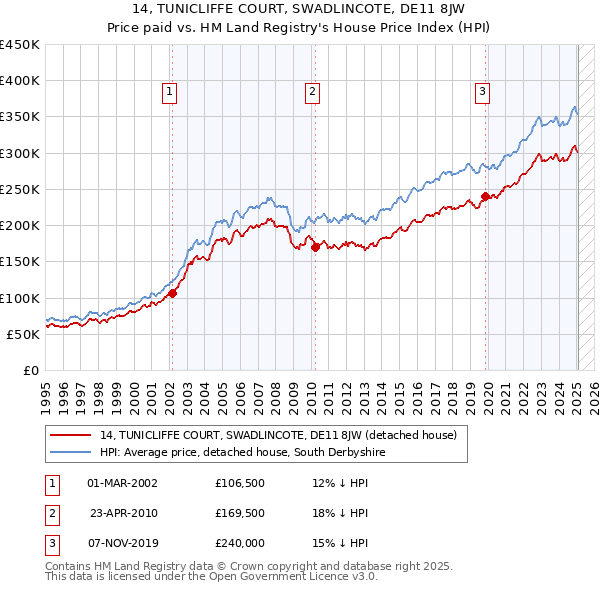 14, TUNICLIFFE COURT, SWADLINCOTE, DE11 8JW: Price paid vs HM Land Registry's House Price Index