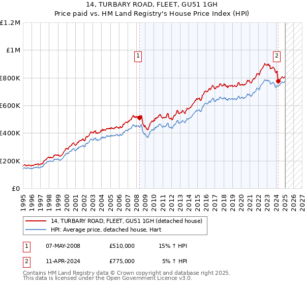 14, TURBARY ROAD, FLEET, GU51 1GH: Price paid vs HM Land Registry's House Price Index