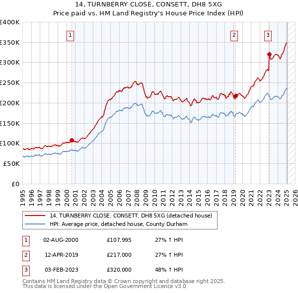 14, TURNBERRY CLOSE, CONSETT, DH8 5XG: Price paid vs HM Land Registry's House Price Index