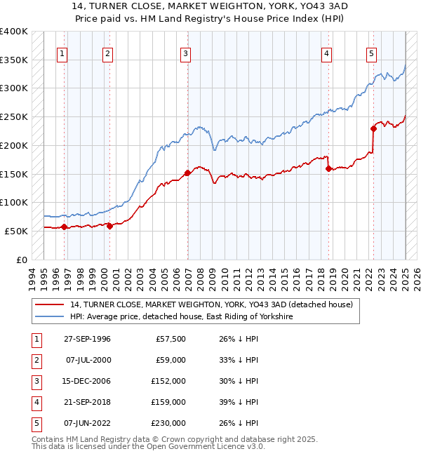 14, TURNER CLOSE, MARKET WEIGHTON, YORK, YO43 3AD: Price paid vs HM Land Registry's House Price Index
