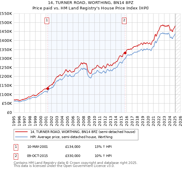 14, TURNER ROAD, WORTHING, BN14 8PZ: Price paid vs HM Land Registry's House Price Index