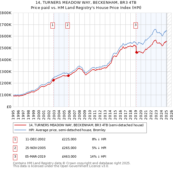 14, TURNERS MEADOW WAY, BECKENHAM, BR3 4TB: Price paid vs HM Land Registry's House Price Index