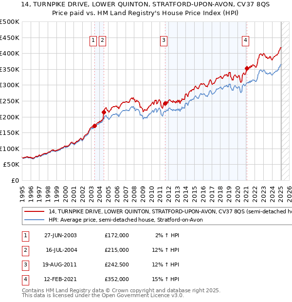 14, TURNPIKE DRIVE, LOWER QUINTON, STRATFORD-UPON-AVON, CV37 8QS: Price paid vs HM Land Registry's House Price Index