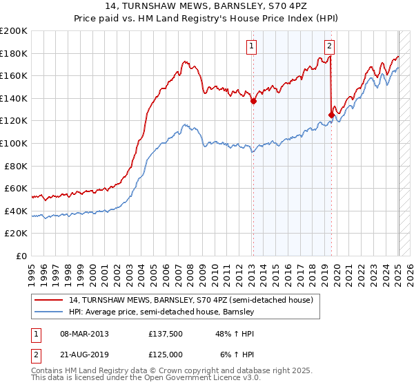 14, TURNSHAW MEWS, BARNSLEY, S70 4PZ: Price paid vs HM Land Registry's House Price Index